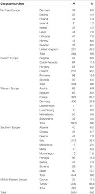 Student Counseling Centers in Europe: A Retrospective Analysis